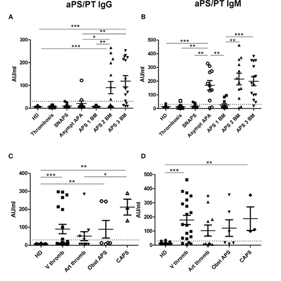 Anti Phosphatidylserine (aPS) Antibody IgG